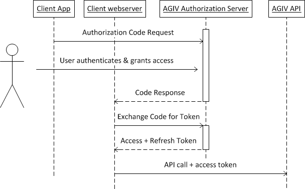 OAuth Authorization Code Grant