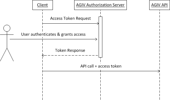 Implicit Grant Sequence Diagram